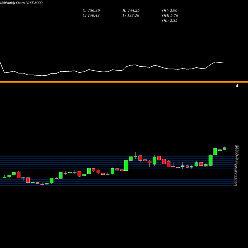 Monthly charts share SCCO Southern Copper Corporation NYSE Stock exchange 