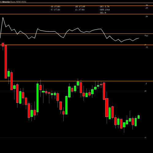 Monthly charts share SCE-L Sce Trust Vi [Sce/Pl] NYSE Stock exchange 