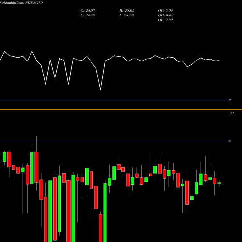 Monthly charts share SCH-D Charles Schwab Corp. Dep Pfd. NYSE Stock exchange 