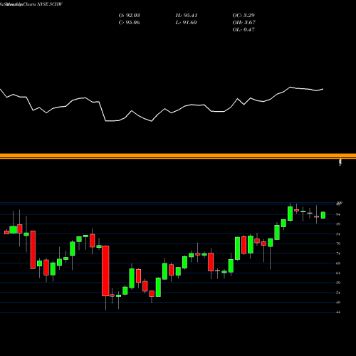 Monthly charts share SCHW The Charles Schwab Corporation NYSE Stock exchange 