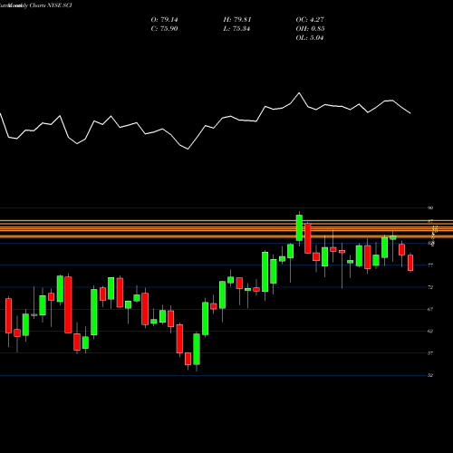 Monthly charts share SCI Service Corporation International NYSE Stock exchange 
