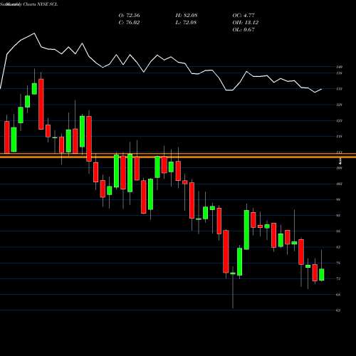 Monthly charts share SCL Stepan Company NYSE Stock exchange 