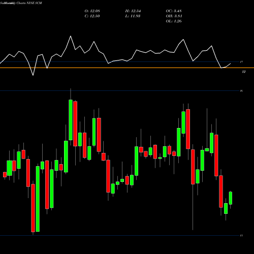 Monthly charts share SCM Stellus Capital Investment Corporation NYSE Stock exchange 