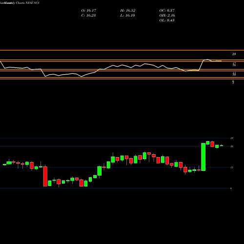 Monthly charts share SCS Steelcase Inc. NYSE Stock exchange 