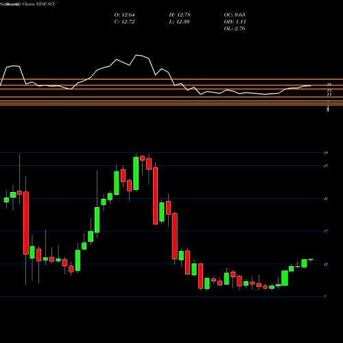 Monthly charts share SCU Sculptor Capital Management Inc NYSE Stock exchange 
