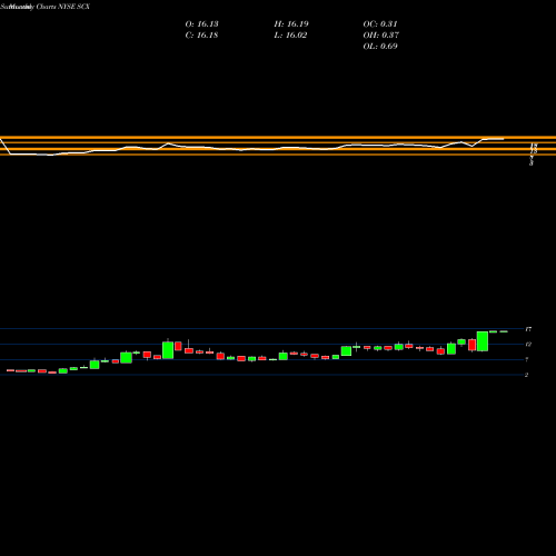 Monthly charts share SCX L.S. Starrett Company (The) NYSE Stock exchange 