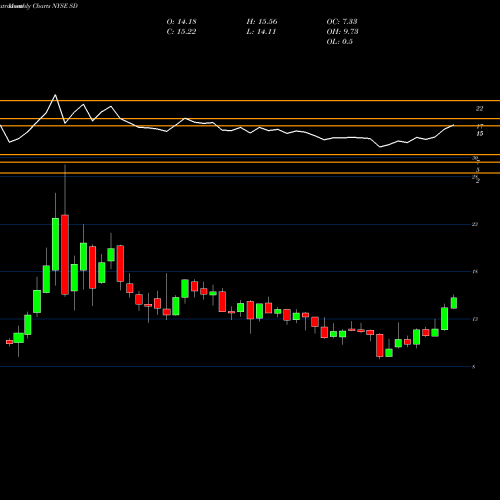 Monthly charts share SD SandRidge Energy, Inc. NYSE Stock exchange 