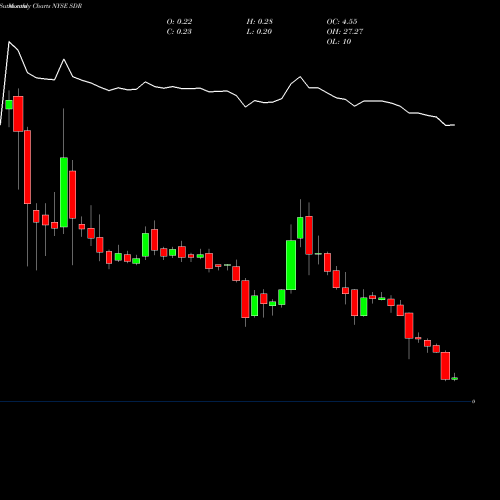 Monthly charts share SDR SandRidge Mississippian Trust II NYSE Stock exchange 