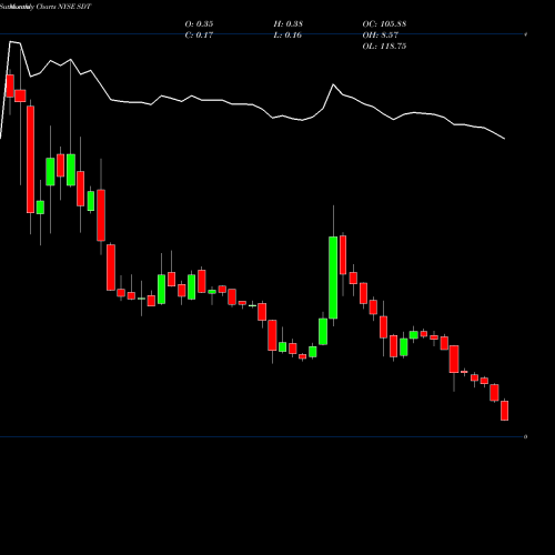 Monthly charts share SDT SandRidge Mississippian Trust I NYSE Stock exchange 
