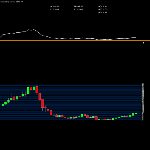 Monthly charts share SE Sea Limited NYSE Stock exchange 