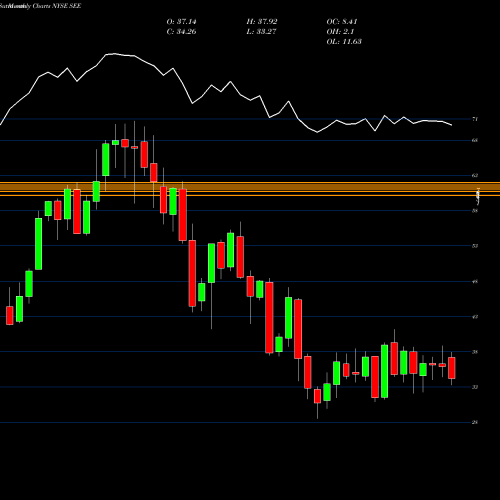 Monthly charts share SEE Sealed Air Corporation NYSE Stock exchange 