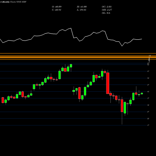 Monthly charts share SERV ServiceMaster Global Holdings, Inc. NYSE Stock exchange 