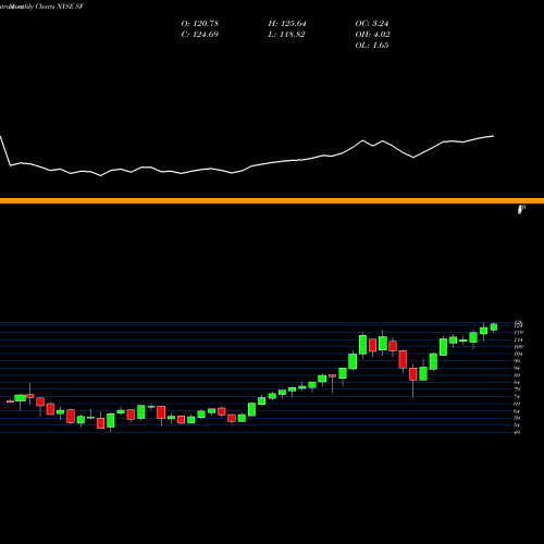 Monthly charts share SF Stifel Financial Corporation NYSE Stock exchange 