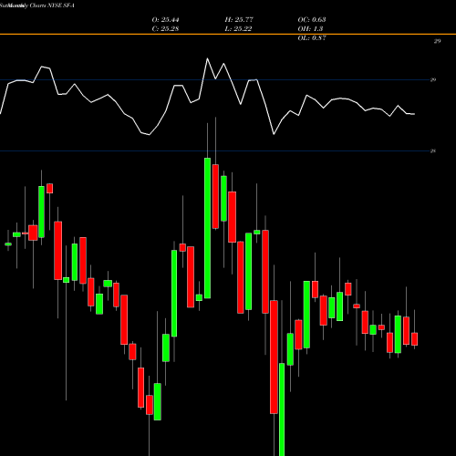 Monthly charts share SF-A Stifel Financial Corp NYSE Stock exchange 