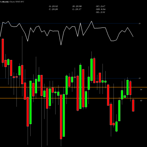 Monthly charts share SF-C Stifel Financial Corp [Sf/Pc] NYSE Stock exchange 