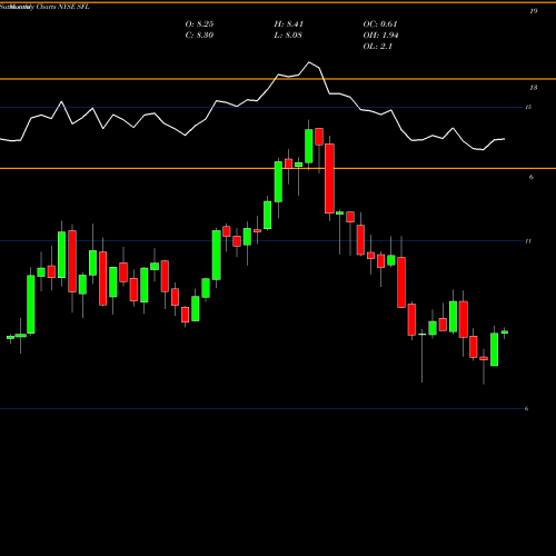 Monthly charts share SFL Ship Finance International Limited NYSE Stock exchange 
