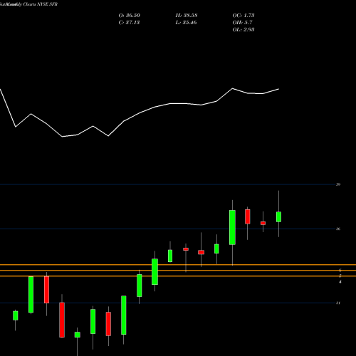Monthly charts share SFR Colony Starwood Homes NYSE Stock exchange 