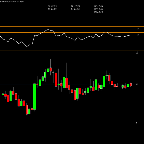 Monthly charts share SGU Star Group, L.P. NYSE Stock exchange 