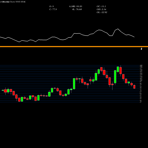 Monthly charts share SHAK Shake Shack, Inc. NYSE Stock exchange 