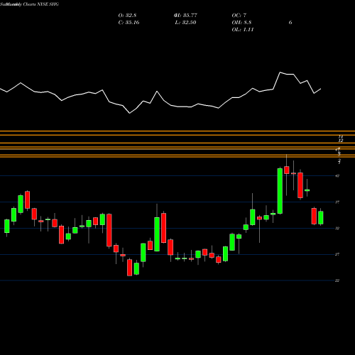 Monthly charts share SHG Shinhan Financial Group Co Ltd NYSE Stock exchange 