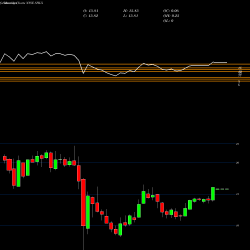Monthly charts share SHLX Shell Midstream Partners, L.P. NYSE Stock exchange 