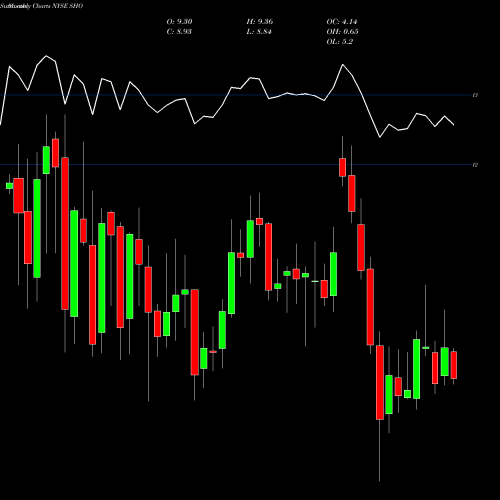 Monthly charts share SHO Sunstone Hotel Investors, Inc. NYSE Stock exchange 