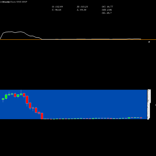 Monthly charts share SHOP Shopify Inc. NYSE Stock exchange 