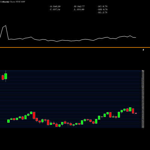 Monthly charts share SHW Sherwin-Williams Company (The) NYSE Stock exchange 