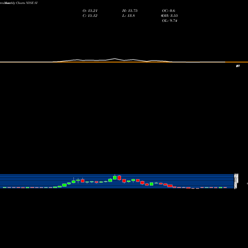 Monthly charts share SI Silvergate Capital Corp Cl A NYSE Stock exchange 