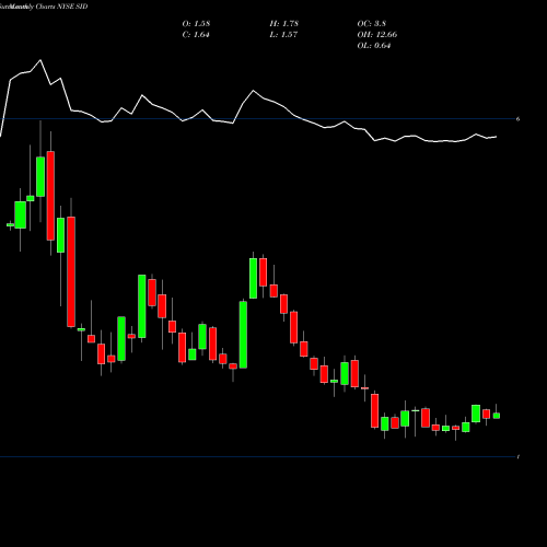 Monthly charts share SID National Steel Company NYSE Stock exchange 