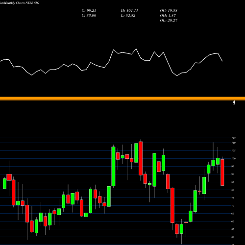 Monthly charts share SIG Signet Jewelers Limited NYSE Stock exchange 