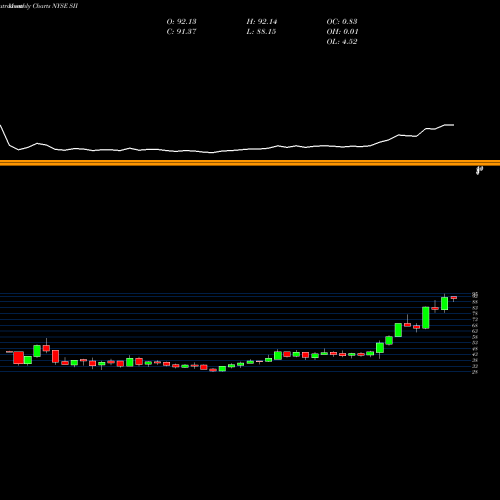 Monthly charts share SII Sprott Inc NYSE Stock exchange 