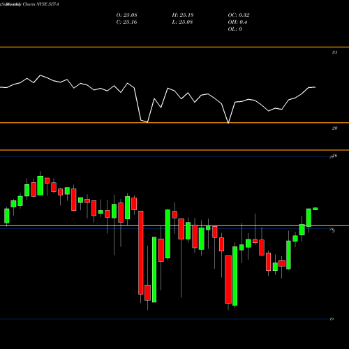 Monthly charts share SIT-A Site Centers Corp 6.375% Cl A [Sitc/Pa] NYSE Stock exchange 