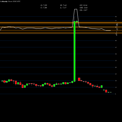 Monthly charts share SITC SITE Centers Corp. NYSE Stock exchange 