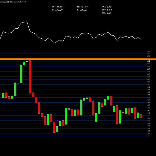 Monthly charts share SITE SiteOne Landscape Supply, Inc. NYSE Stock exchange 