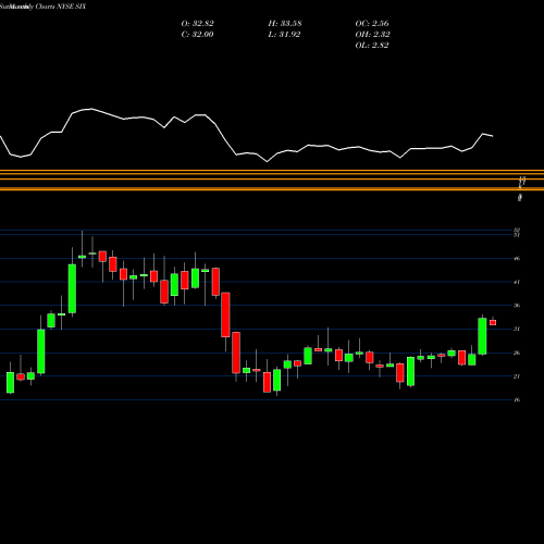 Monthly charts share SIX Six Flags Entertainment Corporation New NYSE Stock exchange 