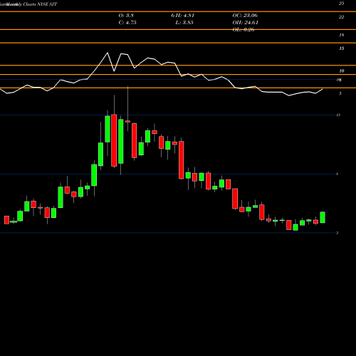 Monthly charts share SJT San Juan Basin Royalty Trust NYSE Stock exchange 