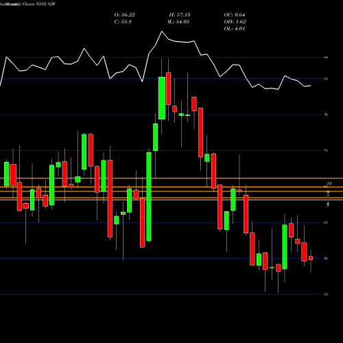 Monthly charts share SJW SJW Group NYSE Stock exchange 