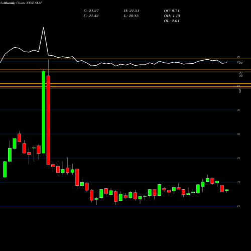 Monthly charts share SKM SK Telecom Co., Ltd. NYSE Stock exchange 