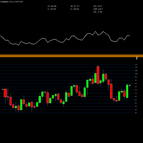 Monthly charts share SKY Skyline Champion Corporation NYSE Stock exchange 