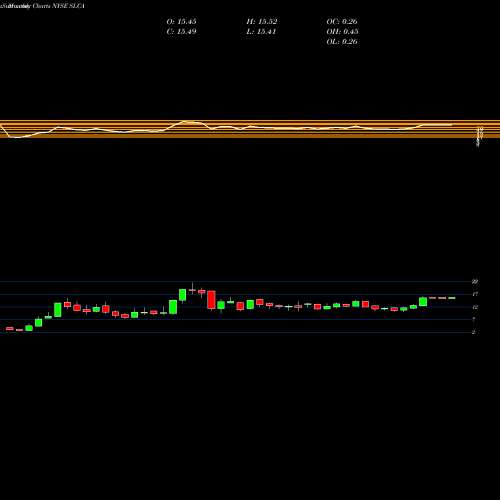Monthly charts share SLCA U.S. Silica Holdings, Inc. NYSE Stock exchange 