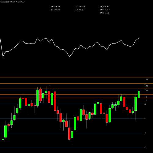 Monthly charts share SLF Sun Life Financial Inc. NYSE Stock exchange 