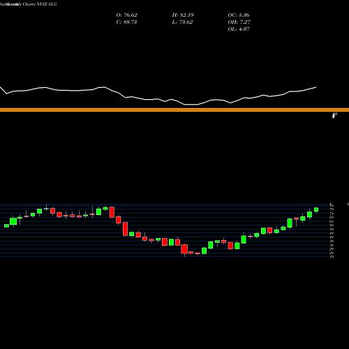 Monthly charts share SLG SL Green Realty Corp NYSE Stock exchange 