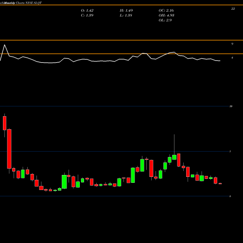Monthly charts share SLQT Selectquote Inc NYSE Stock exchange 