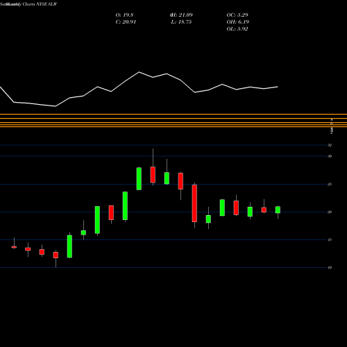 Monthly charts share SLW Silver Wheaton Corp NYSE Stock exchange 
