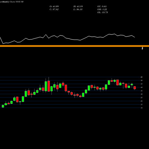 Monthly charts share SM SM Energy Company NYSE Stock exchange 