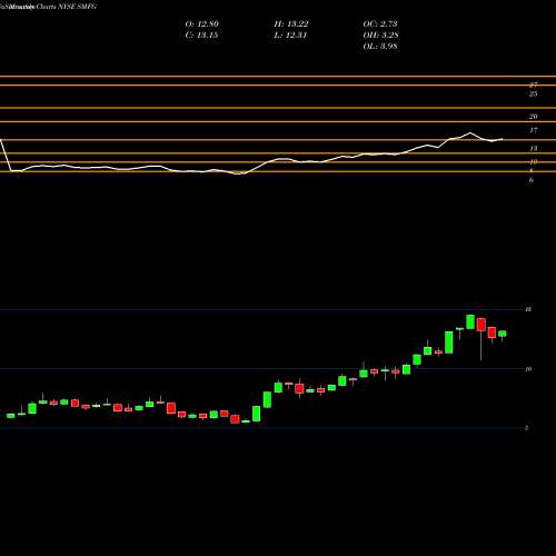 Monthly charts share SMFG Sumitomo Mitsui Financial Group Inc NYSE Stock exchange 