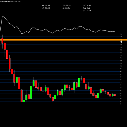 Monthly charts share SMG Scotts Miracle-Gro Company (The) NYSE Stock exchange 