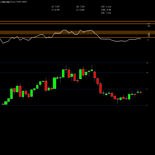 Monthly charts share SMHI SEACOR Marine Holdings Inc. NYSE Stock exchange 