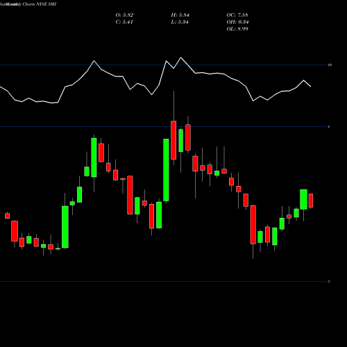 Monthly charts share SMI Semiconductor  Manufacturing International Corporation NYSE Stock exchange 